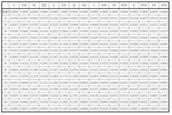 한울부지의 풍향별 풍하방향 거리별 가중치(방출원 풍향: WNW)