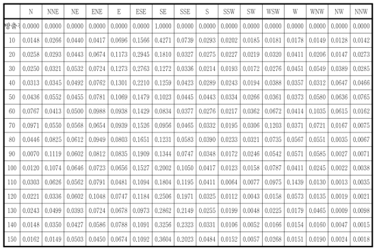 한울부지의 풍향별 풍하방향 거리별 가중치(방출원 풍향: NW)