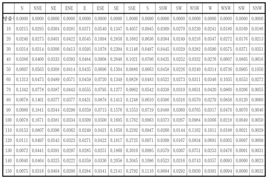 한울부지의 풍향별 풍하방향 거리별 가중치(방출원 풍향: NNW)