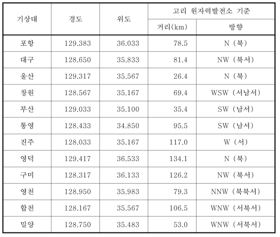 계산에 활용한 고리 원자력발전소 주변 지상기상관측지점