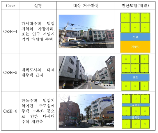 다세대주택의 주거환경 CASE