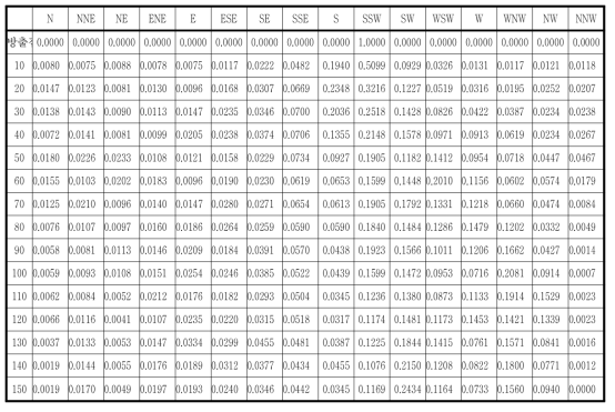 고리부지의 풍향별 풍하방향 거리별 가중치(방출원 풍향: NNE)