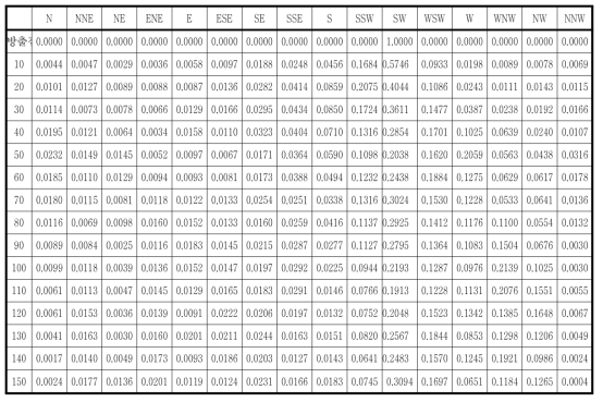 고리부지의 풍향별 풍하방향 거리별 가중치(방출원 풍향: NE)