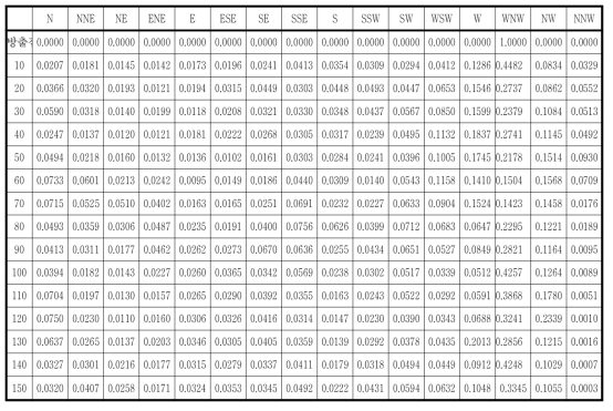 고리부지의 풍향별 풍하방향 거리별 가중치(방출원 풍향: ESE)