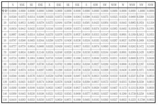 고리부지의 풍향별 풍하방향 거리별 가중치(방출원 풍향: SE)