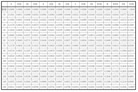 고리부지의 풍향별 풍하방향 거리별 가중치(방출원 풍향: SSE)