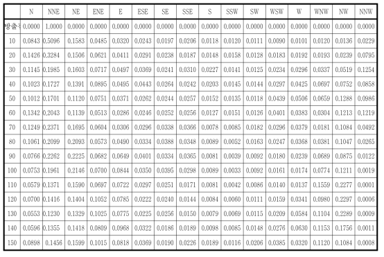 고리부지의 풍향별 풍하방향 거리별 가중치(방출원 풍향: SSW)