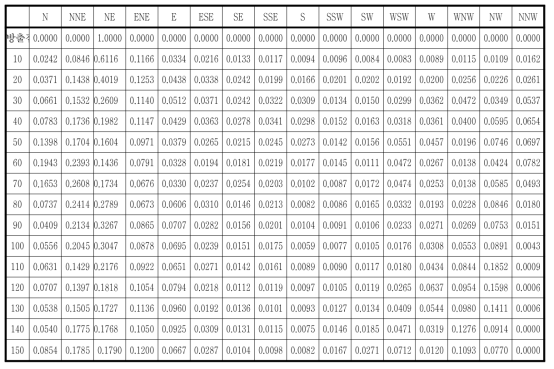 고리부지의 풍향별 풍하방향 거리별 가중치(방출원 풍향: SW)