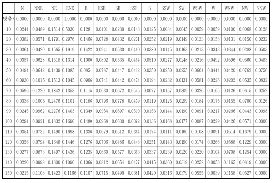 고리부지의 풍향별 풍하방향 거리별 가중치(방출원 풍향: WSW)