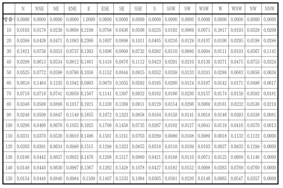고리부지의 풍향별 풍하방향 거리별 가중치(방출원 풍향: W)