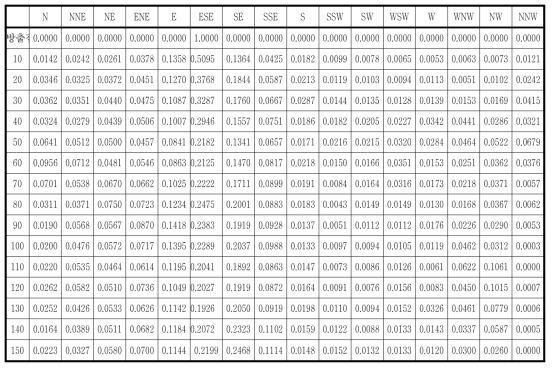 고리부지의 풍향별 풍하방향 거리별 가중치(방출원 풍향: WNW)
