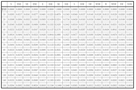 고리부지의 풍향별 풍하방향 거리별 가중치(방출원 풍향: NW)
