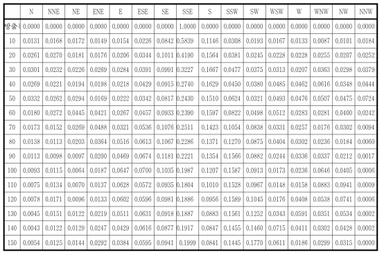 고리부지의 풍향별 풍하방향 거리별 가중치(방출원 풍향: NNW)