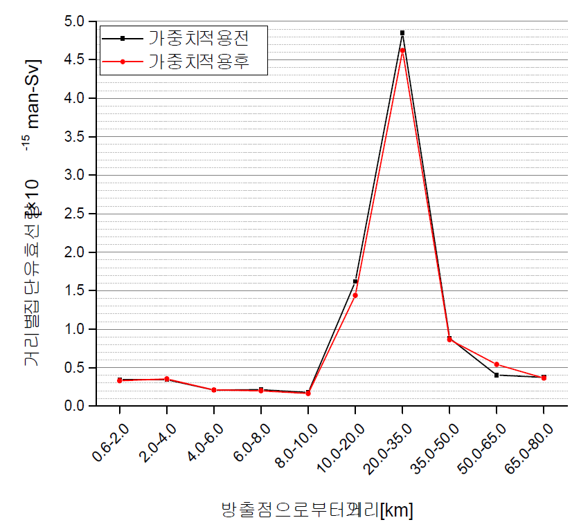 가중치 적용 전/후 고리부지의 거리별 집단유효선량