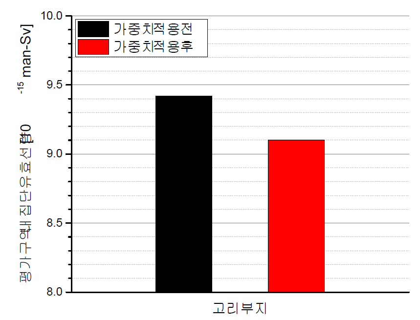 가중치 전/후 고리부지의 집단유효선량