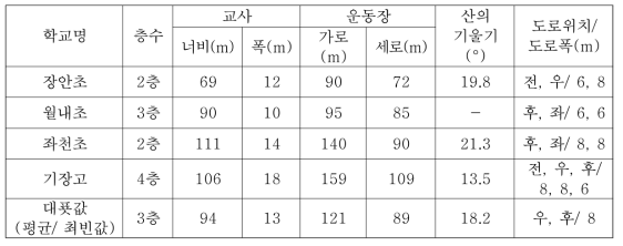 학교에 대한 ‘一’자형 개념모델 기반의 ‘CASE-11’ 제원 조사결과