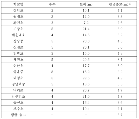 부산광역시 17개 학교에서의 층고