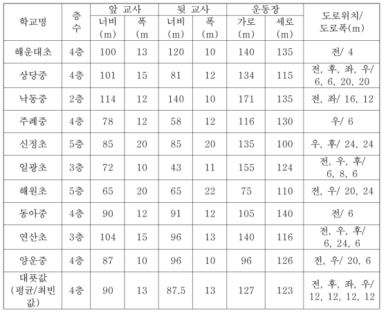 ‘CASE-12’ 대표모델 도출을 위한 학교 제원 조사결과 및 대푯값