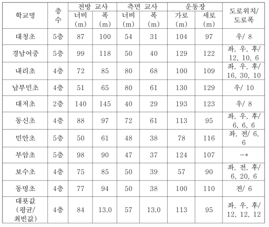 CASE-13 대표모델 도출을 위한 학교 제원 조사결과 및 대푯값