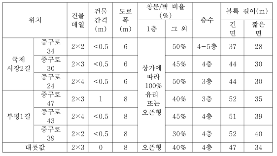 ‘CASE-14’ 도출을 위한 상업지 환경 제원 조사결과 및 대푯값