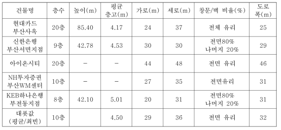 ‘CASE-15’ 대표모델 도출을 위한 대형건물 제원 조사결과 및 대푯값