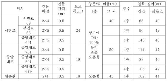 ‘CASE-15’ 대표모델 도출을 위한 소형건물 제원 조사결과 및 대푯값