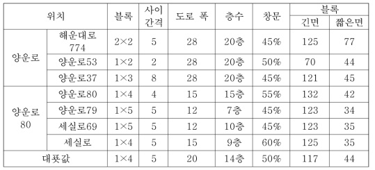 ‘CASE-16’ 대표모델 도출을 위한 상업지 제원 조사결과 및 대푯값