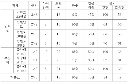 ‘CASE-18’ 대표모델 도출을 위한 사무실 제원 조사결과 및 대푯값