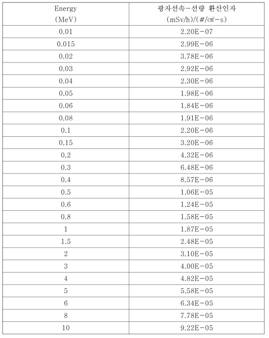 ICRP-74 광자선속-선량 환산인자