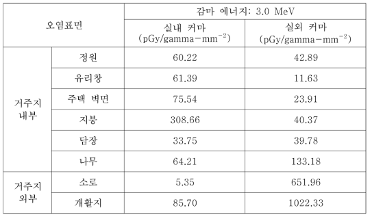 CASE-1에서의 3.0 MeV 감마선원에 대한 피폭위치별 커마