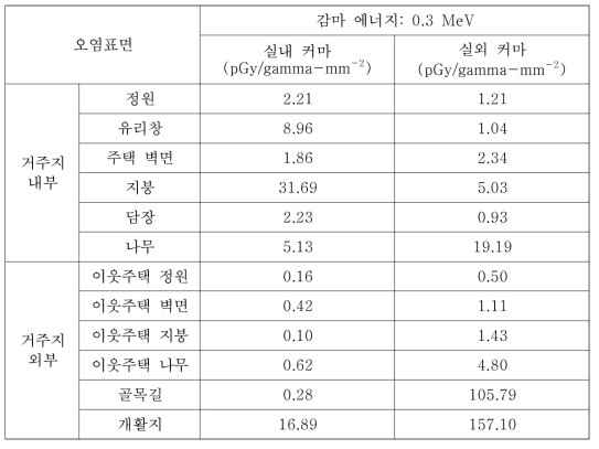 CASE-2에서의 0.3 MeV 감마선원에 대한 피폭위치별 커마