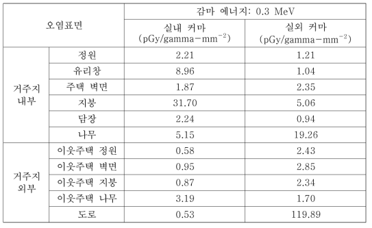 CASE-3에서의 0.3 MeV 감마선원에 대한 피폭위치별 커마