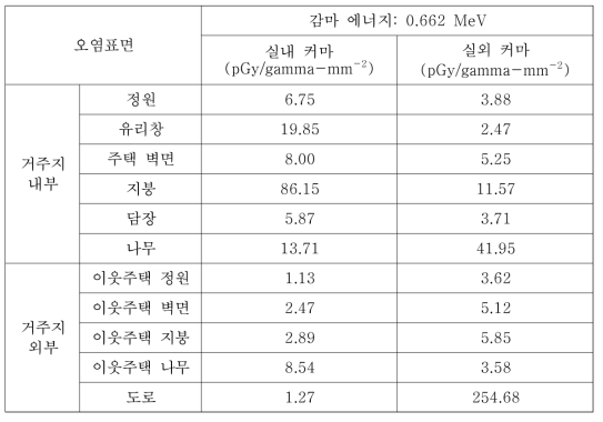 CASE-3에서의 0.662 MeV 감마선원에 대한 피폭위치별 커마