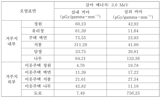 CASE-3에서의 3.0 MeV 감마선원에 대한 피폭위치별 커마