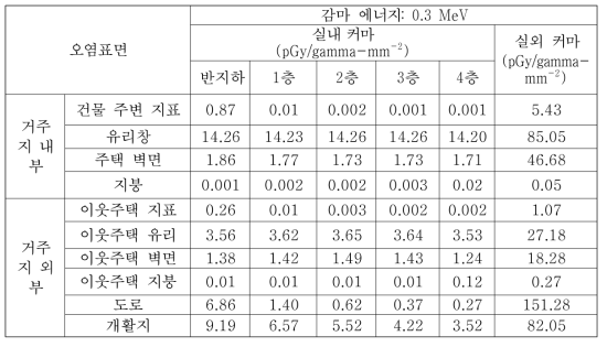 CASE-4에서의 0.3 MeV 감마선원에 대한 피폭위치별 커마