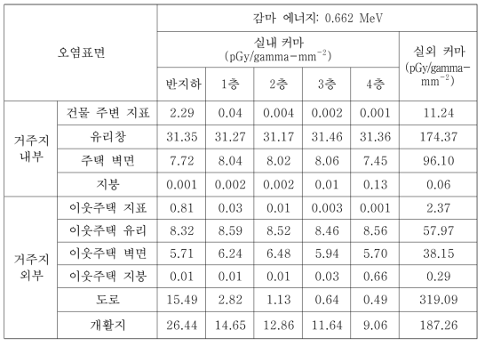 CASE-4에서의 0.662 MeV 감마선원에 대한 피폭위치별 커마