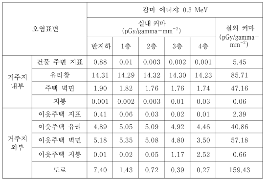 CASE-5에서의 0.3 MeV 감마선원에 대한 피폭위치별 커마