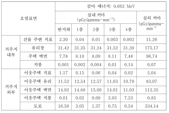 CASE-5에서의 0.662 MeV 감마선원에 대한 피폭위치별 커마