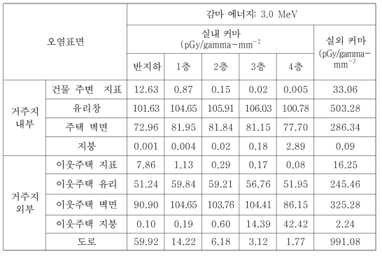 CASE-5에서의 3.0 MeV 감마선원에 대한 피폭위치별 커마