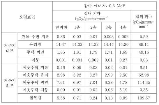 CASE-6에서의 0.3 MeV 감마선원에 대한 피폭위치별 커마