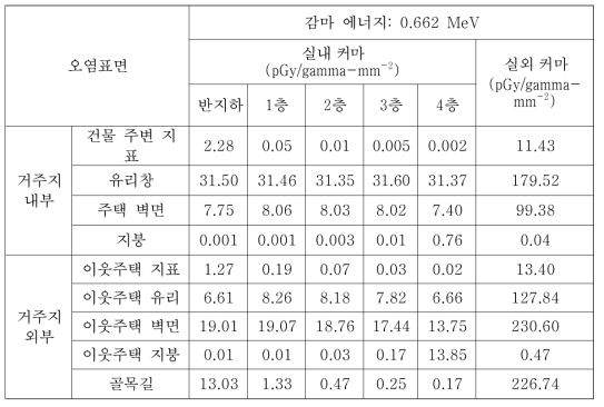 CASE-6에서의 0.662 MeV 감마선원에 대한 피폭위치별 커마