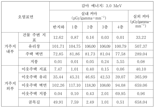 CASE-6에서의 3.0 MeV 감마선원에 대한 피폭위치별 커마