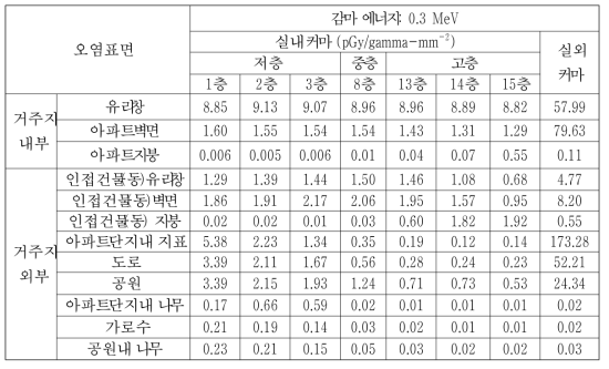 CASE-7에서의 0.3 MeV 감마선원에 대한 피폭위치별 커마