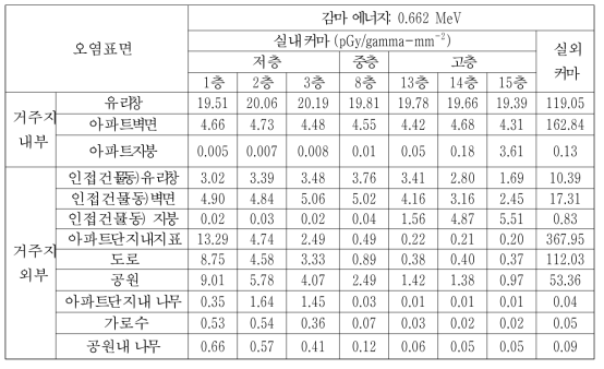 CASE-7에서의 0.662 MeV 감마선원에 대한 피폭위치별 커마