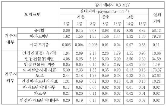 CASE-8에서의 0.3 MeV 감마선원에 대한 피폭위치별 커마