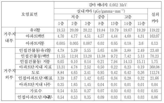 CASE-8에서의 0.662 MeV 감마선원에 대한 피폭위치별 커마