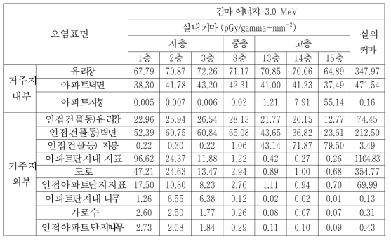 CASE-8에서의 3.0 MeV 감마선원에 대한 피폭위치별 커마