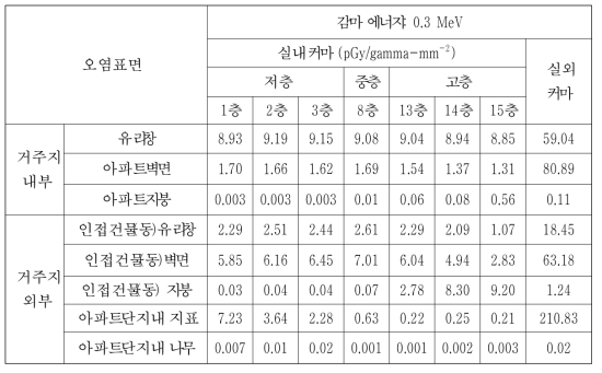 CASE-9에서의 0.3 MeV 감마선원에 대한 피폭위치별 커마