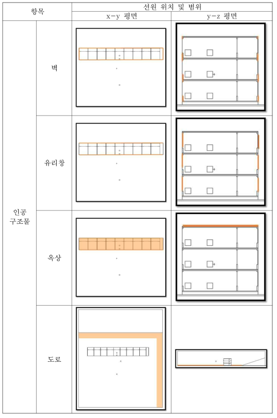 ‘CASE-11’의 공기커마 계산을 위한 방사선원 위치 (계속)