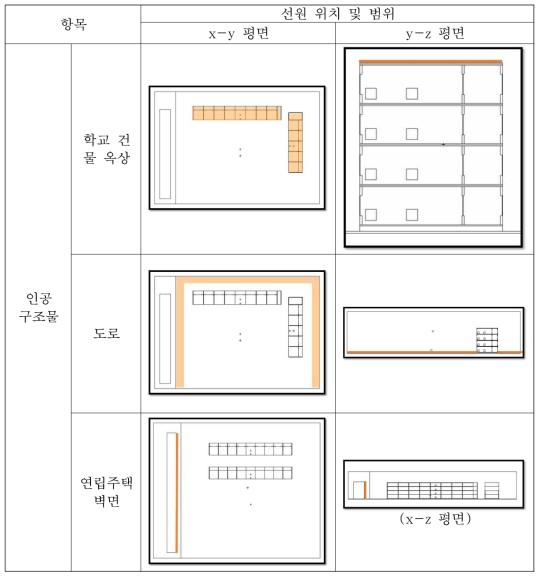 ‘CASE-13’의 공기커마 계산을 위한 방사선원 위치 (계속)